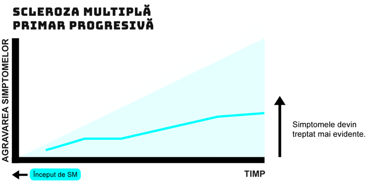 Graph: In PPMS, disease progresses steadily over time over time and symptoms gradually worsen without relapses