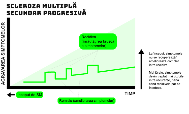 Graph: In SPMS, disease progresses steadily over time. Symptoms first worsen and partly recover, then steadily worsen