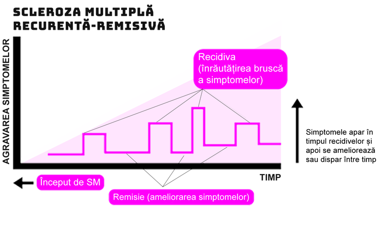 Graph: In RRMS, disease progresses steadily over time while symptoms periodically worsen and almost fully recover