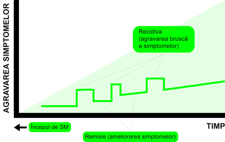 In SPMS, disease progresses steadily over time. Symptoms first worsen and partly recover, then steadily worsen